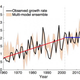 Changes in the growth rate of atmospheric CO2, with the recent ‘pause’ highlighted in blue. Image: Berkeley Lab